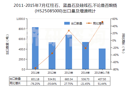 2011-2015年7月紅柱石、藍(lán)晶石及硅線石,不論是否煅燒(HS25085000)出口量及增速統(tǒng)計